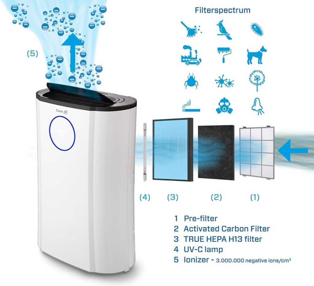 LUXE Clean Air Optima Luchtontvochtiger & Luchtreiniger €225, Ophalen, 3 snelheden of meer, Zo goed als nieuw, Mobiele airco