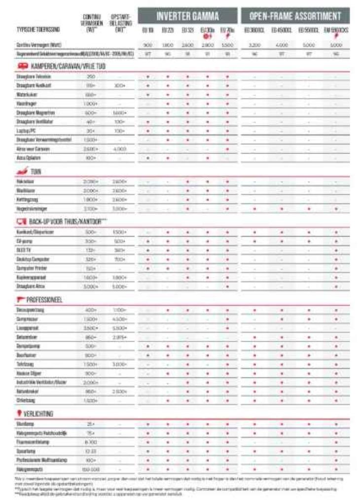 Honda EG 3600 CL Generator aggregaat 3600 W EG3600CL EG3600, Honda, Benzine, Nieuw, Ophalen of Verzenden