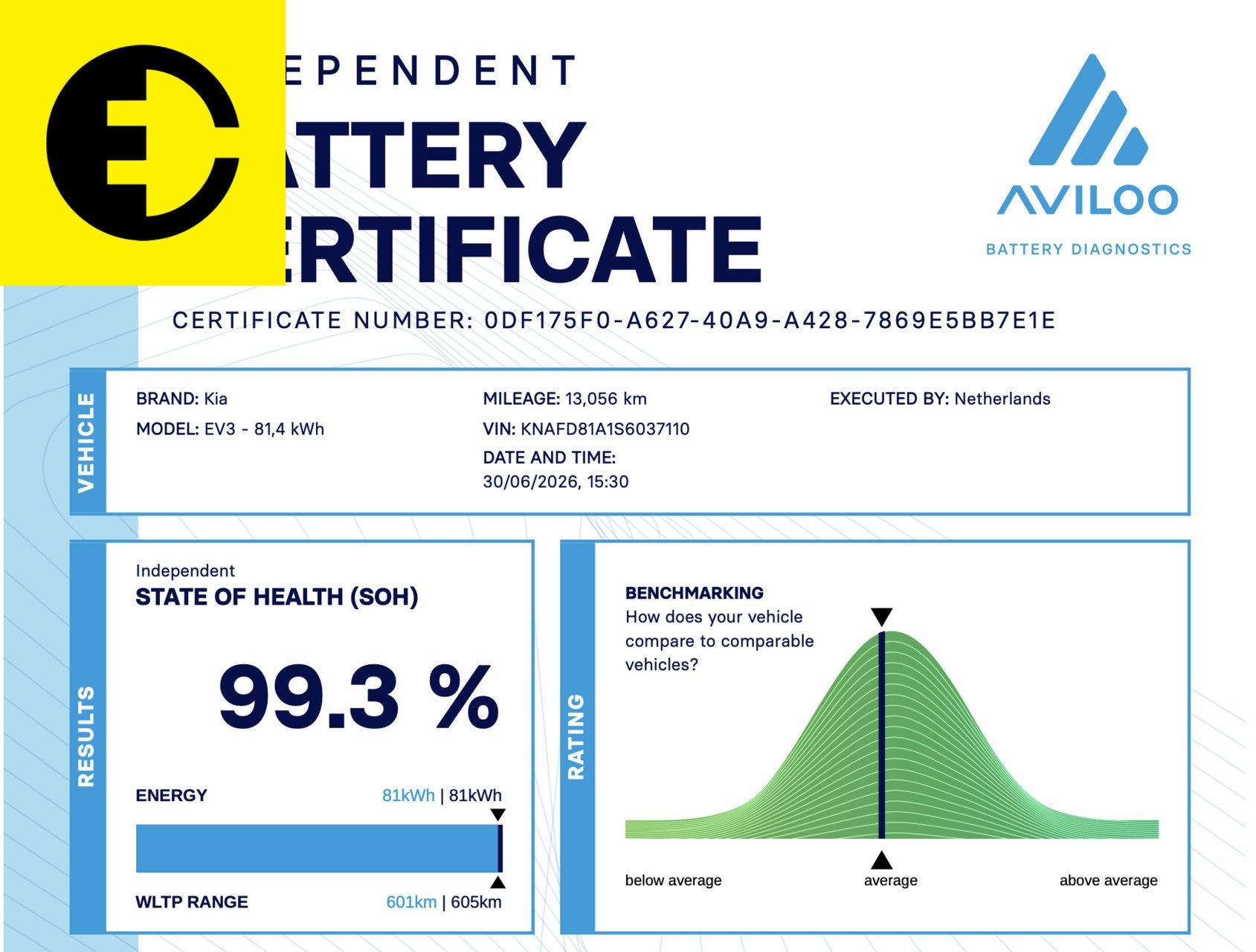 Kia EV3 Plus 81.4 kWh | SOH 99,7% | Stoelverwarming | Stuurv, Stof, Gebruikt, Origineel Nederlands, Grijs