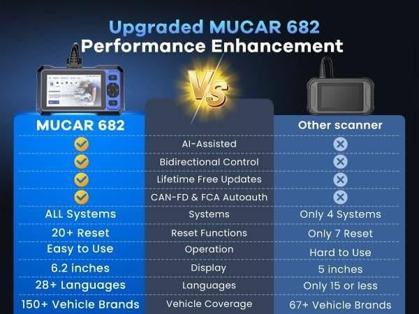 MUCAR 682 AI-ondersteunde OBD2 Scanner, Ophalen of Verzenden, Zo goed als nieuw, Support@mythinkcar.com, THINKCAR HONGKONG LIMITED Room 1602, 16/F, Yan Wing Commercial Building, 9 Irving Street, Causeway Bay, Hong Kong Island, 999077, Hong Kong (SAR)