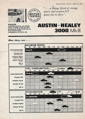 Originele overdruk test Austin Healey 3000 MK 3, 1964 (GB). beschikbaar voor biedingen