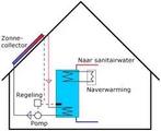 Atag zonneboiler 110 liter 2 x 22mm wisselaar, Doe-het-zelf en Verbouw, Geisers en Boilers, Ophalen of Verzenden, Zo goed als nieuw