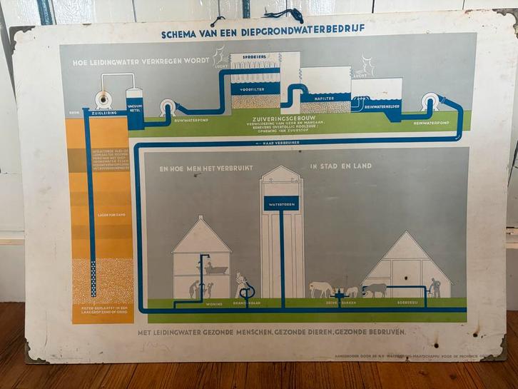 Schoolplaat: Diepgrondwaterbedrijf Groningen, Antiek en Kunst, Antiek | Schoolplaten, Aardrijkskunde, Ophalen
