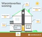 Isoleren/isolatie, Doe-het-zelf en Verbouw, Isolatie en Afdichting, Ophalen of Verzenden