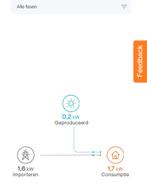 Enphase installatie terugleverkosten voorkomen., Ophalen, Nieuw, Compleet systeem