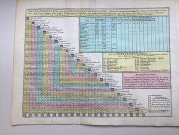 Nederland, Stedewijzer, afstandstabel, groot, 1786 beschikbaar voor biedingen