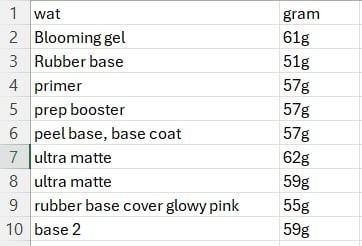 Verschillende soorten pink gellak. Base top rubber, Sieraden, Tassen en Uiterlijk, Uiterlijk | Cosmetica en Make-up, Zo goed als nieuw