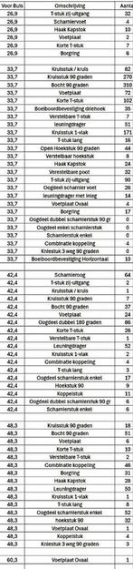 Partij steigerbuis koppelingen,  zie foto 2 voor overzicht, Ophalen of Verzenden, Zo goed als nieuw