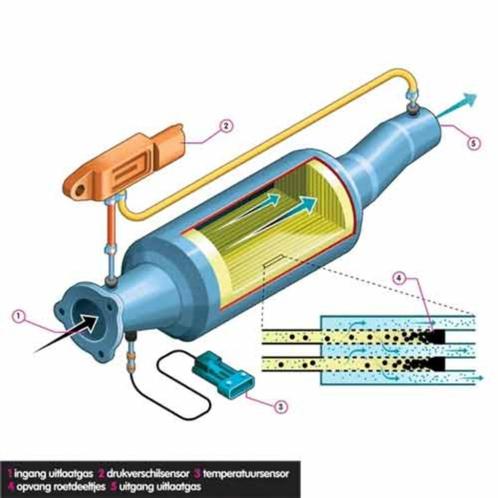 Roetfilter & Katalysator Reinegen, Auto-onderdelen, Uitlaatsystemen, Gereviseerd, Ophalen