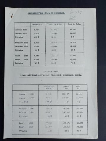 KLM vervoerscijfers uit 1939 (K926) beschikbaar voor biedingen