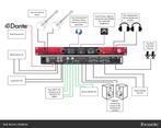 Focusrite Red 16Line Thunderbolt 3 audio-interface, Computers en Software, Geluidskaarten, Extern, ., Nieuw, Ophalen of Verzenden