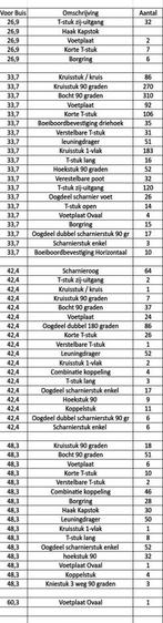 Veel soorten steigerbuis koppelingen te koop, Ophalen of Verzenden, Zo goed als nieuw