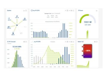 warm water boiler 150/200/300/500 + my-PV ELWA 2 beschikbaar voor biedingen