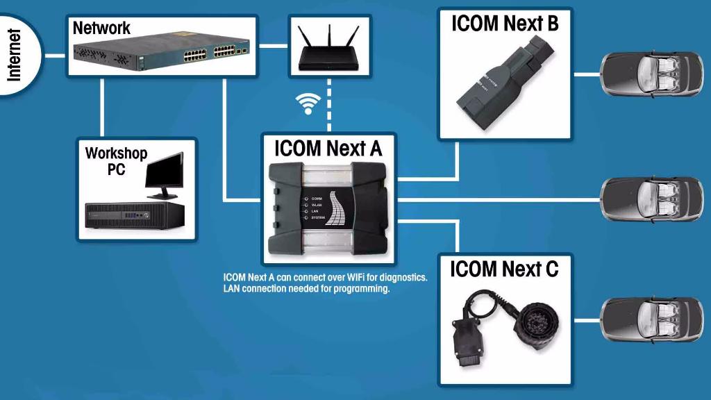 BMW ICOM NEXT A2+B+C WiFi Diagnose & Programmeer ISTA WIFI, Ophalen of Verzenden, Nieuw