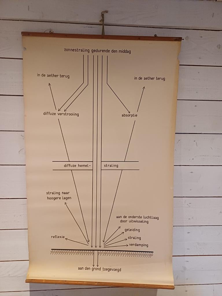Schoolplaat Zonnestraling, Ophalen of Verzenden, Natuur en Biologie