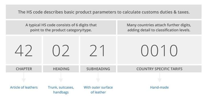 HS6, CN8 en HS10 codes voor ecommerce en transport, Telecommunicatie, Mobiele telefoons | Apple iPhone, Nieuw, 256 GB, Ophalen of Verzenden