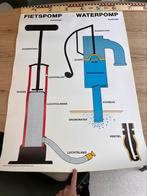 School posters; energie, Fietspomp etc., Variabele uren, Overige vormen