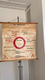 Schoolkaart Het Werkwoord., Ophalen of Verzenden, Overige thema's