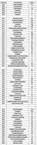 Steigerbuis koppelingen, groot aantal, divers, zie overzicht, Ophalen of Verzenden, Overige typen, Minder dan 2 meter
