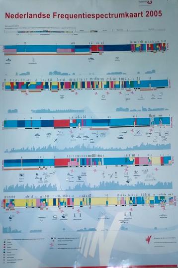 Poster Nederlandse Frequentiespectrumkaart 2005 beschikbaar voor biedingen