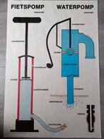 Schoolplaat met schematische weergave fietspomp waterpomp, Overige thema's, Ophalen of Verzenden