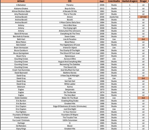 Cd’s en Dvds te koop , zie mijn vernieuwde lijst., Cd's en Dvd's, Cd's | Overige Cd's, Zo goed als nieuw, Ophalen of Verzenden
