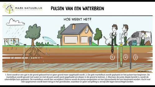 Grondwater bron. Puls 475 euro inclusief materiaal, Tuin en Terras, Waterpompen, Nieuw, Ophalen of Verzenden