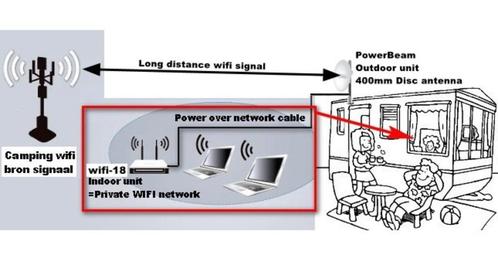 Wifi versterker -PowerBeam wifi-18 voor Camping of Thuis, Caravans en Kamperen, Kampeeraccessoires, Nieuw, Ophalen of Verzenden