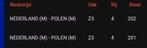 2 tickets Nederland - Polen - 4 september - vak Z3, Twee personen, September