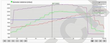 Diagnose en advies beschikbaar voor biedingen