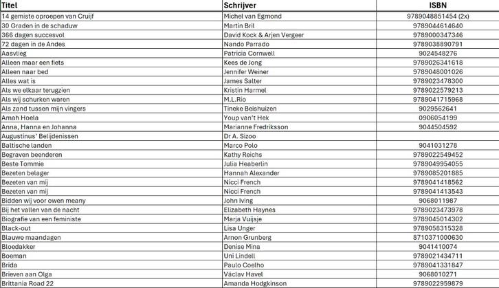 Meer dan 280 boeken te koop diverse schrijvers, Boeken, Partijen en Verzamelingen, Gelezen, Verschillende onderwerpen, Ophalen of Verzenden