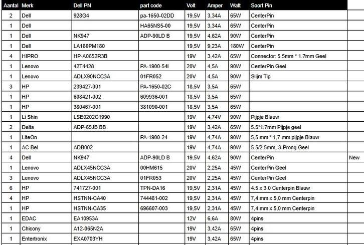 82 diverse ac adapters voor notebooks, Computers en Software, Laptop-opladers, Gebruikt, Ophalen