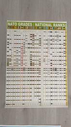 Overzicht rangen NATO landen, Ophalen of Verzenden, Overige soorten, Overige gebieden, Overige typen