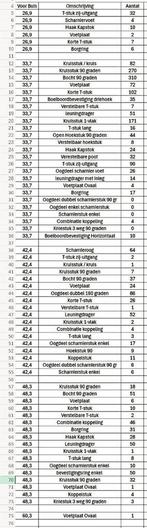 Veel soorten Steigerbuis koppelingen bochten voetplaat etc, Doe-het-zelf en Verbouw, Ophalen of Verzenden, Zo goed als nieuw, Overige typen