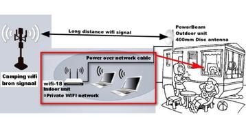 Wifi versterker -PowerBeam wifi-18 voor Camping of Thuis beschikbaar voor biedingen