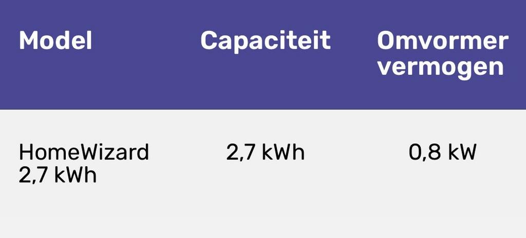 Thuis batterij 2,7 kWh stekkerklaar, Doe-het-zelf en Verbouw, Zonnepanelen en Toebehoren, Ophalen, Zo goed als nieuw, Overige typen