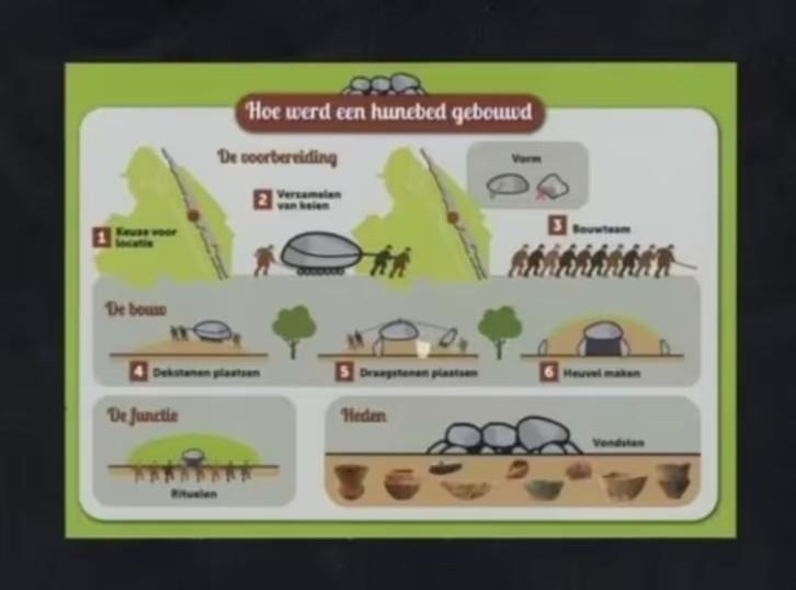 Hunebed Drenthe Hoe Werd Een Hunebed Gebouwd., Verzamelen, Ansichtkaarten | Nederland, Ongelopen, Drenthe, 1980 tot heden, Ophalen of Verzenden
